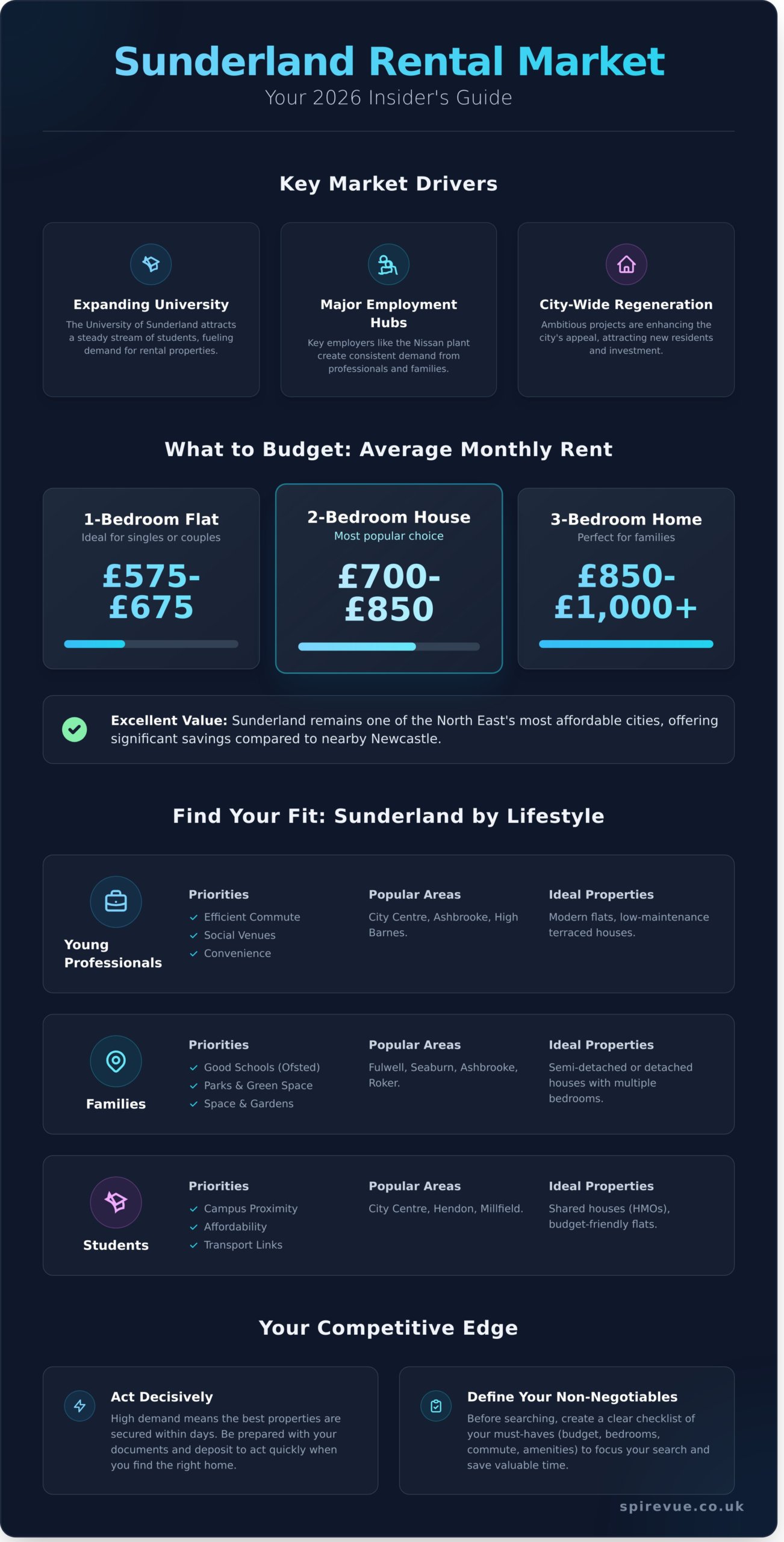 Houses for Rent in Sunderland: A 2026 Renter’s Guide to the City - Infographic