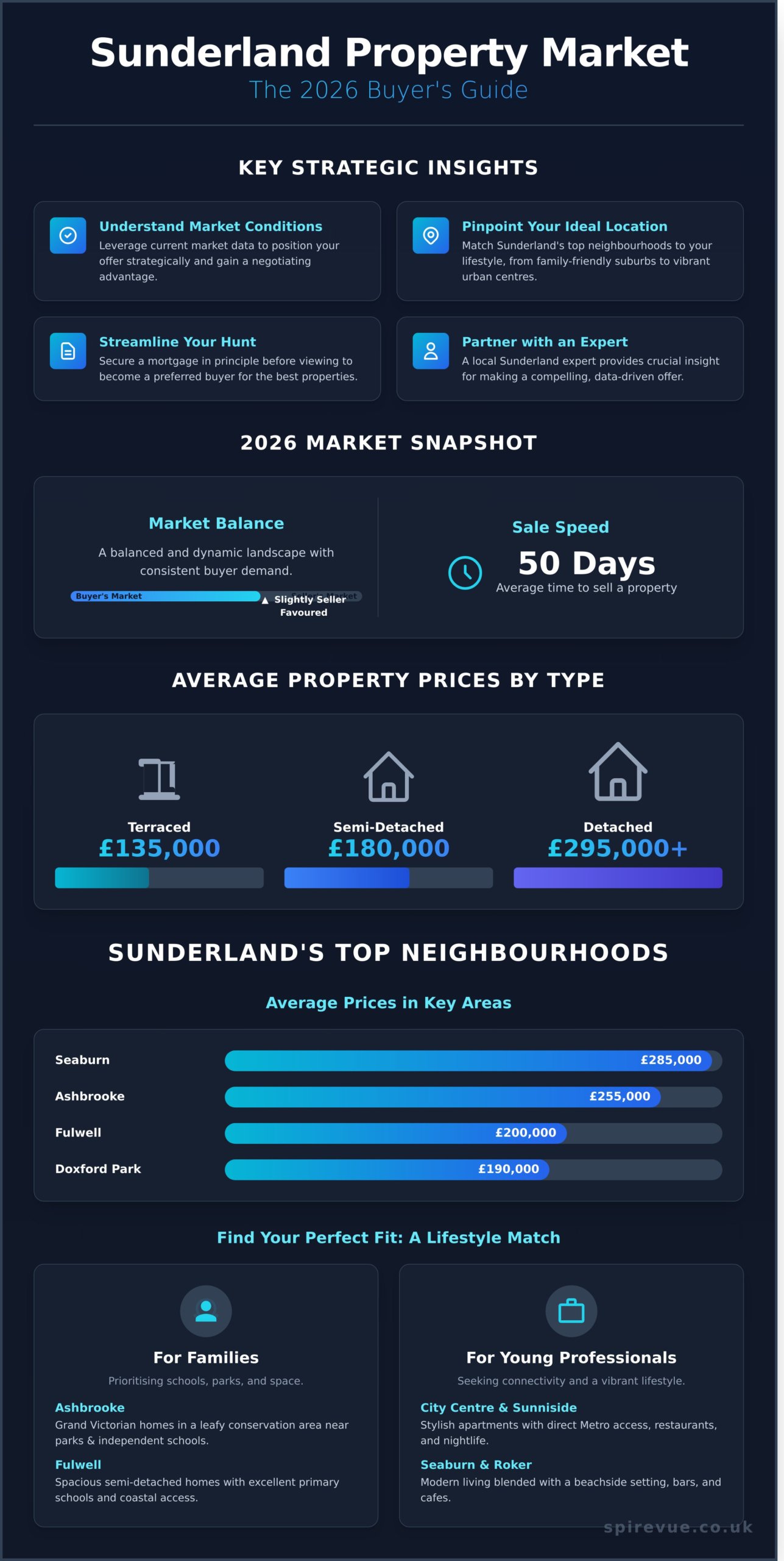 Houses for Sale in Sunderland: A Buyer’s Guide for 2026 - Infographic