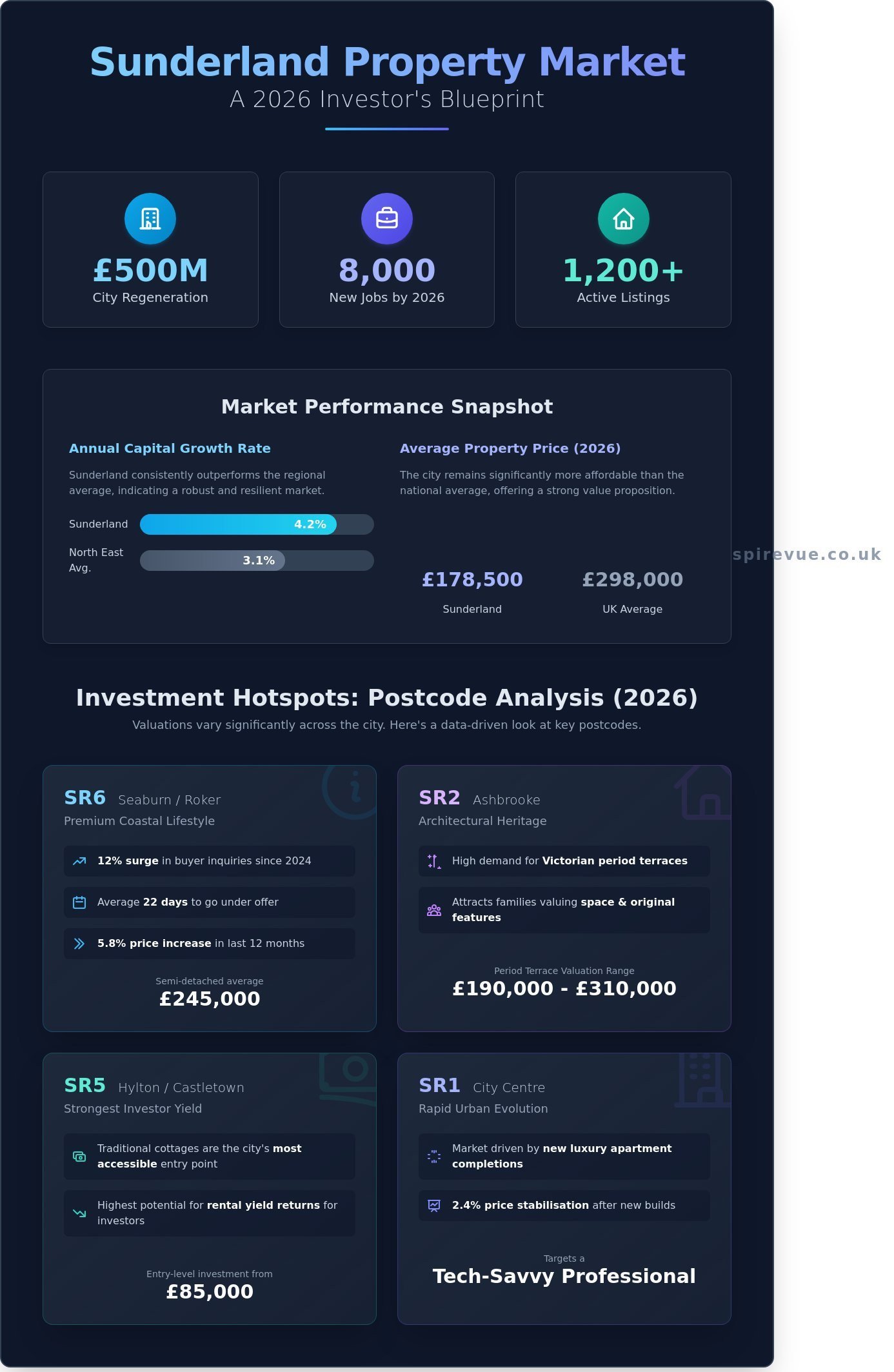 Houses for Sale in Sunderland: The 2026 Buyer’s Guide to the Wearside Market