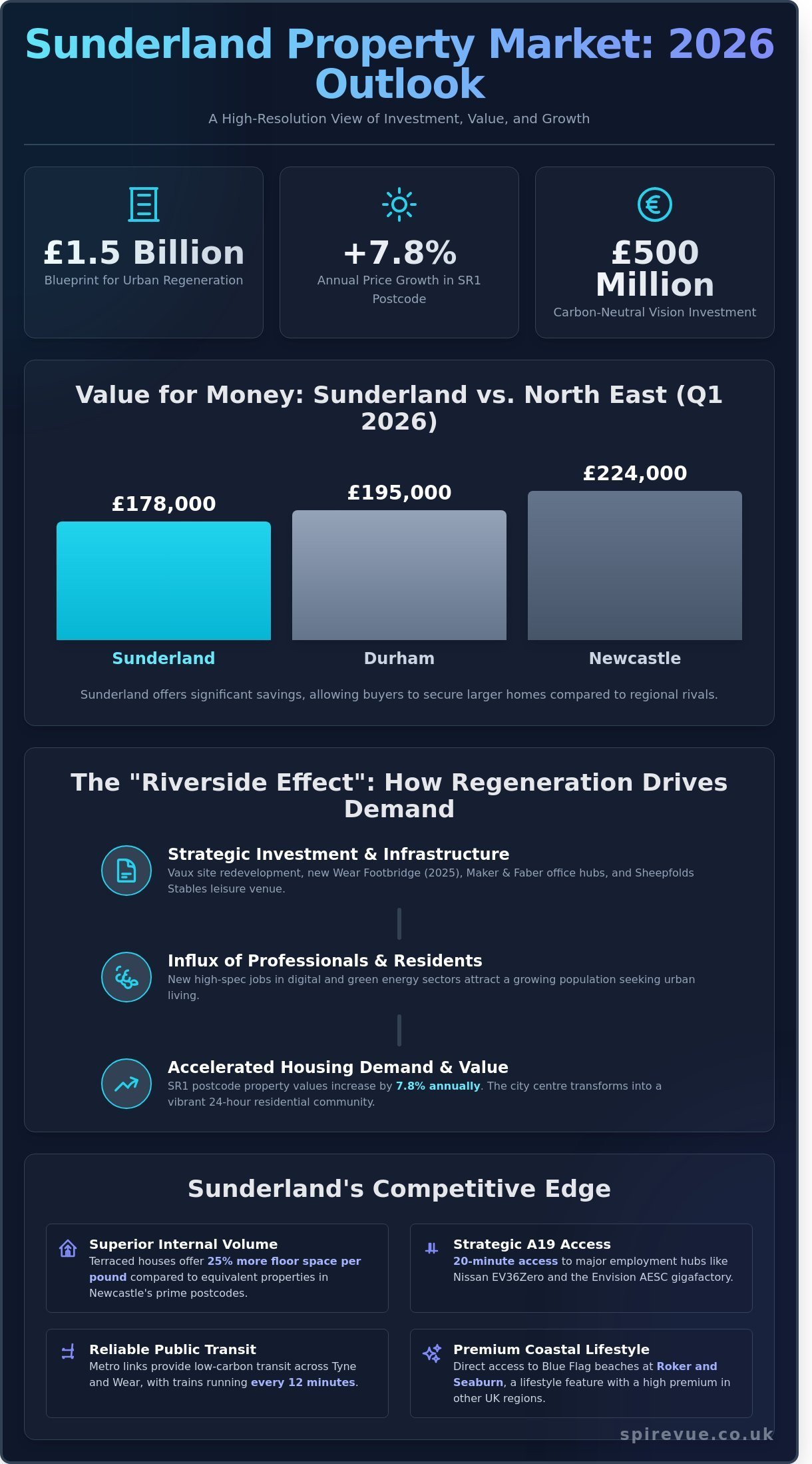 Houses in Sunderland: The Ultimate 2026 Buyer’s Guide to the City’s Property Market