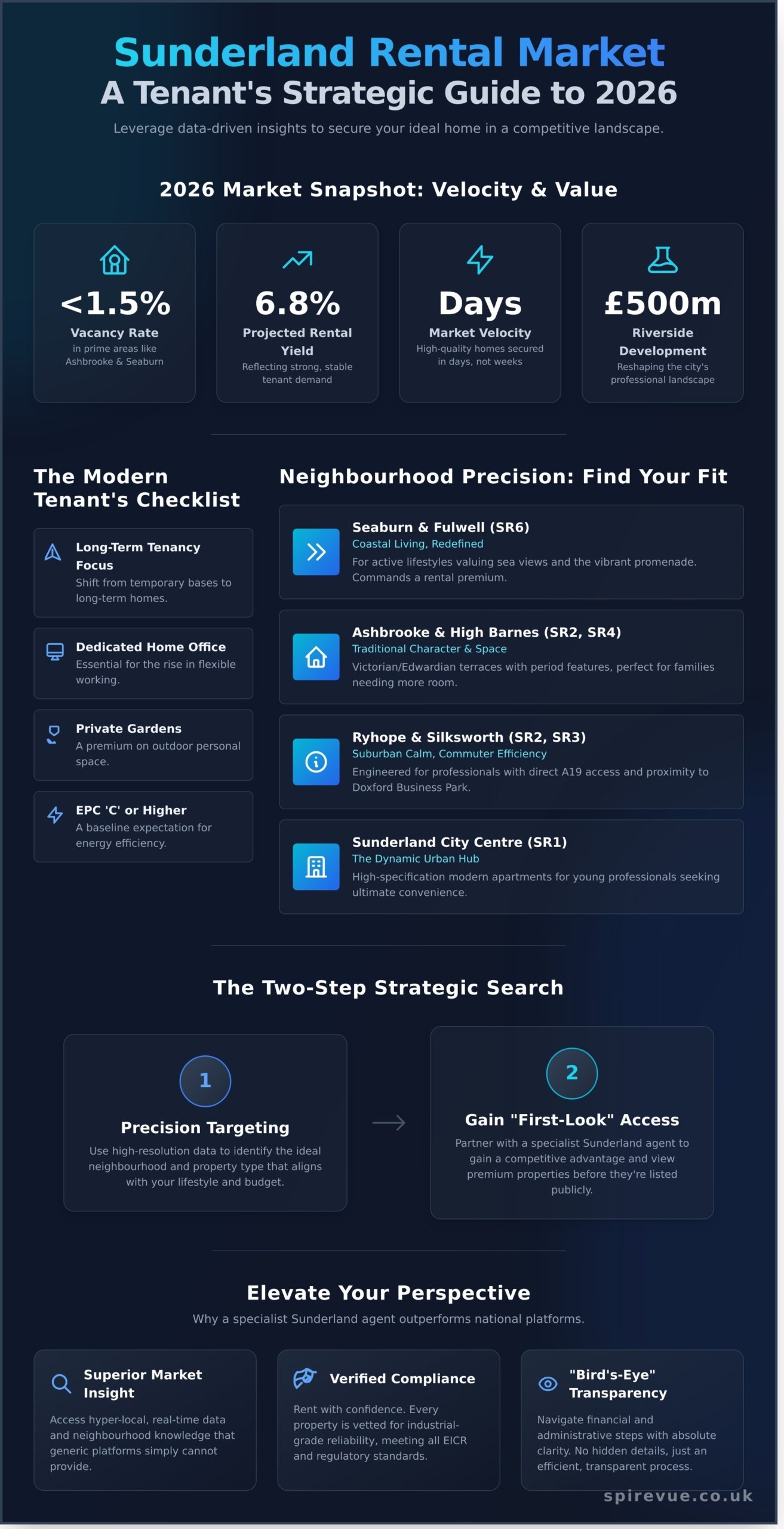 Houses to Rent in Sunderland: A Strategic Guide to the 2026 Rental Market