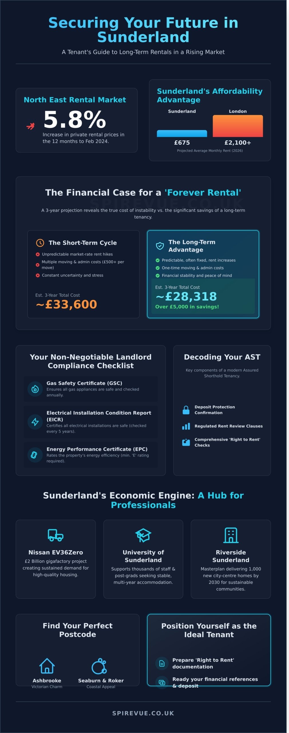 Long Term Rental in Sunderland: The 2026 Guide to Secure Tenancies