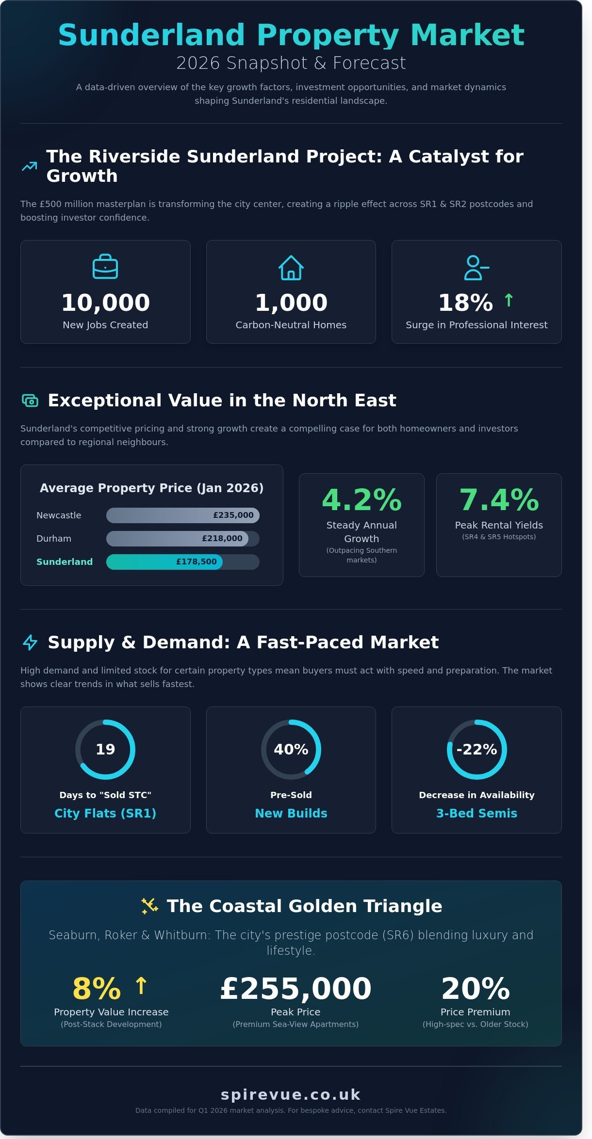 On the Market Sunderland: The 2026 Guide to Property Trends and Local Hotspots