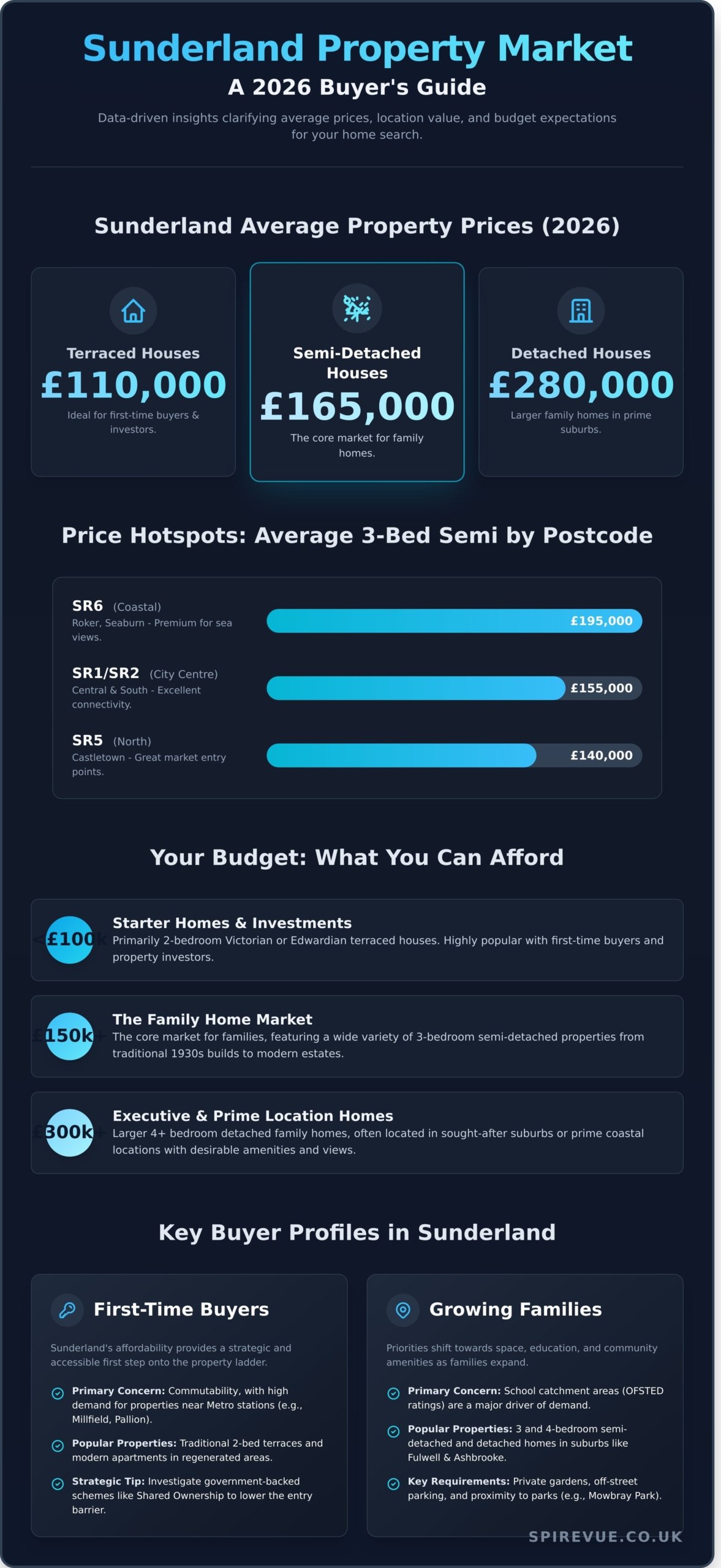 Property For Sale in Sunderland: A 2026 Buyer's Market Guide