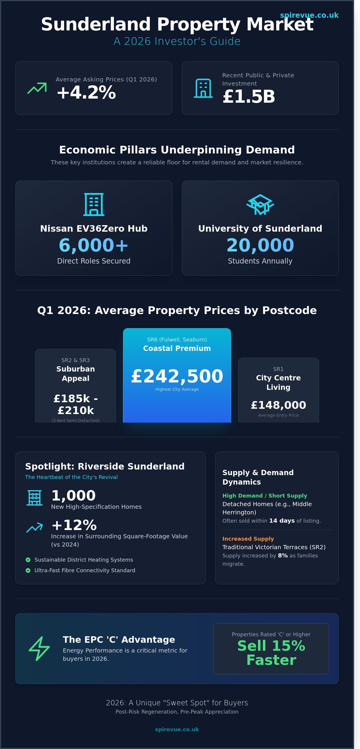 Sunderland Properties for Sale: The Definitive 2026 Buyer’s Guide
