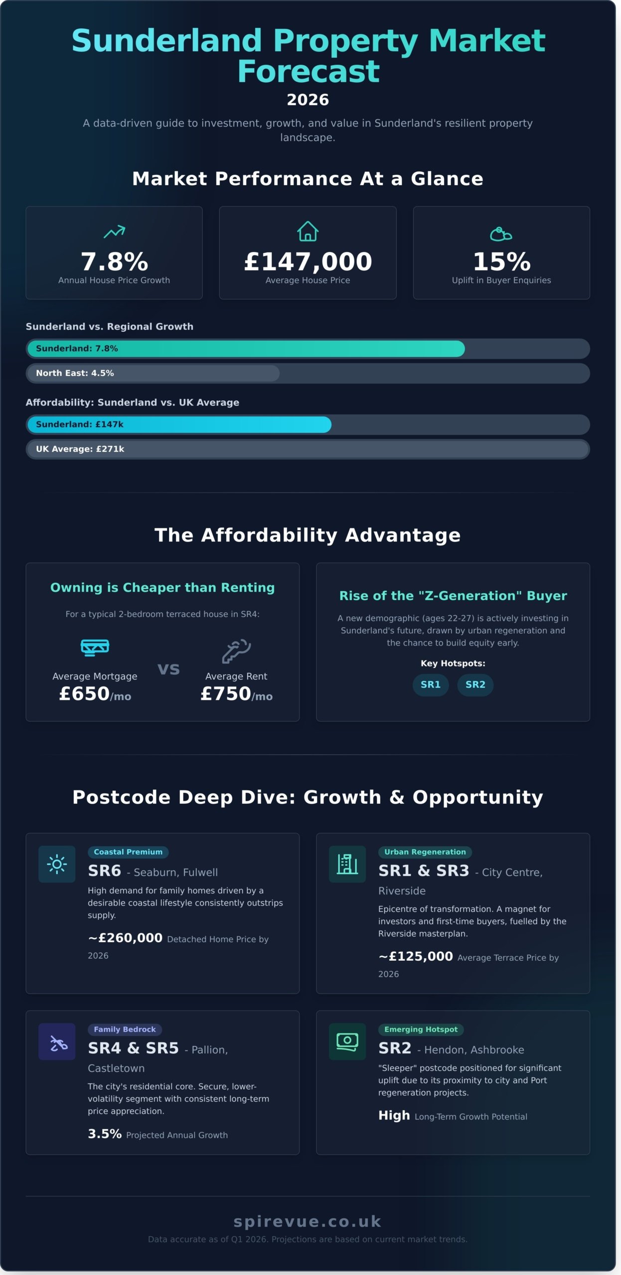 Sunderland Property Market 2026: An Elevated View of Local Trends and Prices