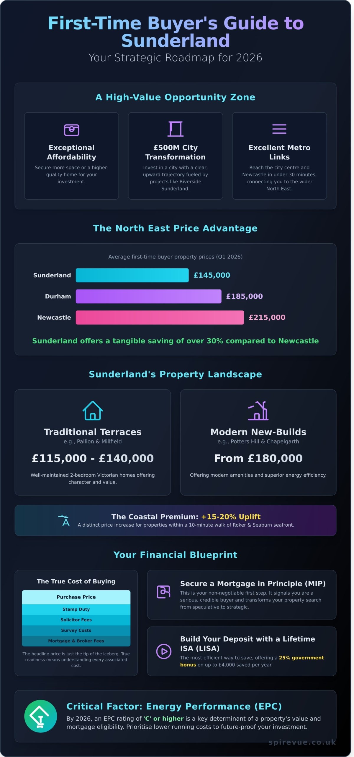 The Definitive First-Time Buyer Guide for Sunderland in 2026
