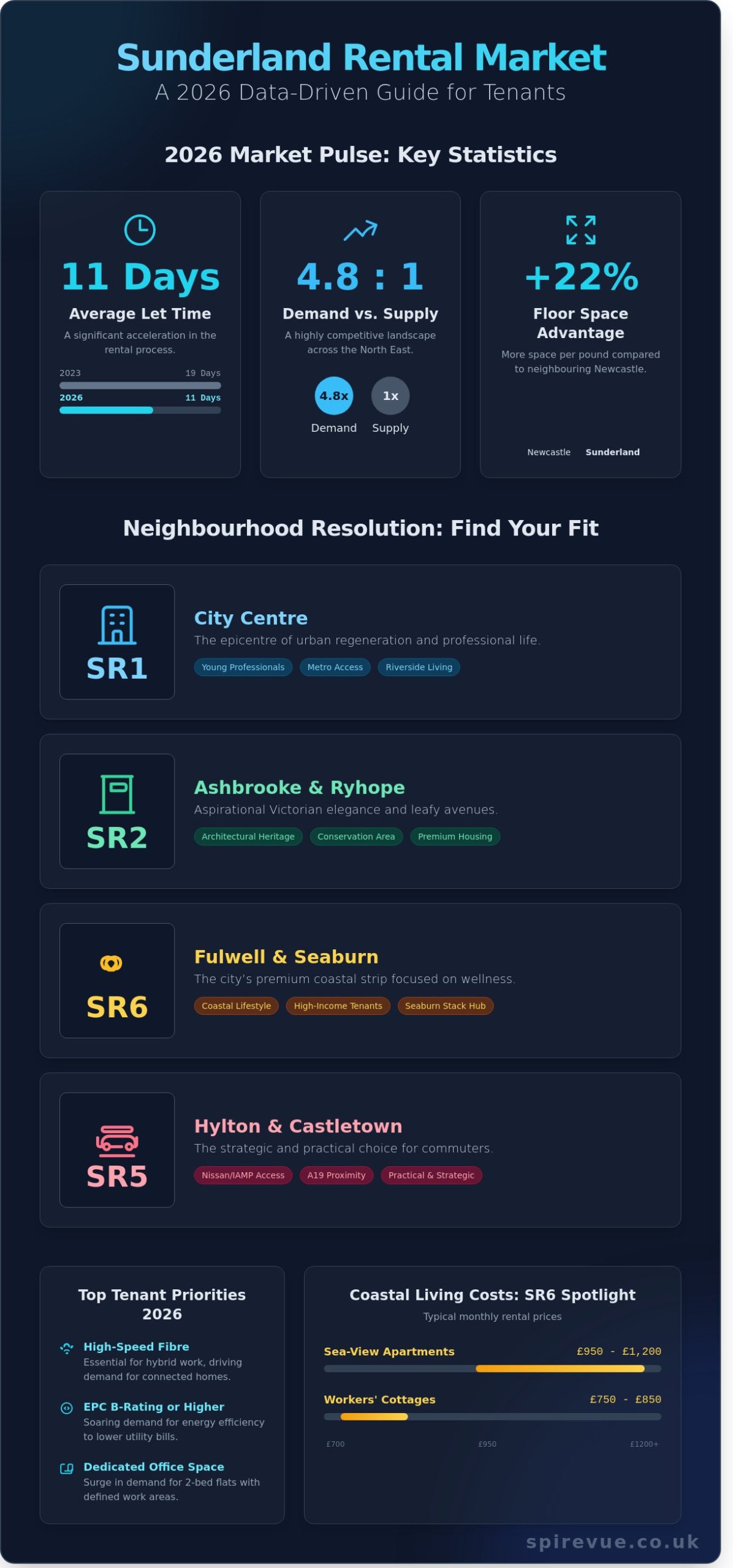 To Rent in Sunderland: The 2026 Tenant’s Reference Guide to the Local Market