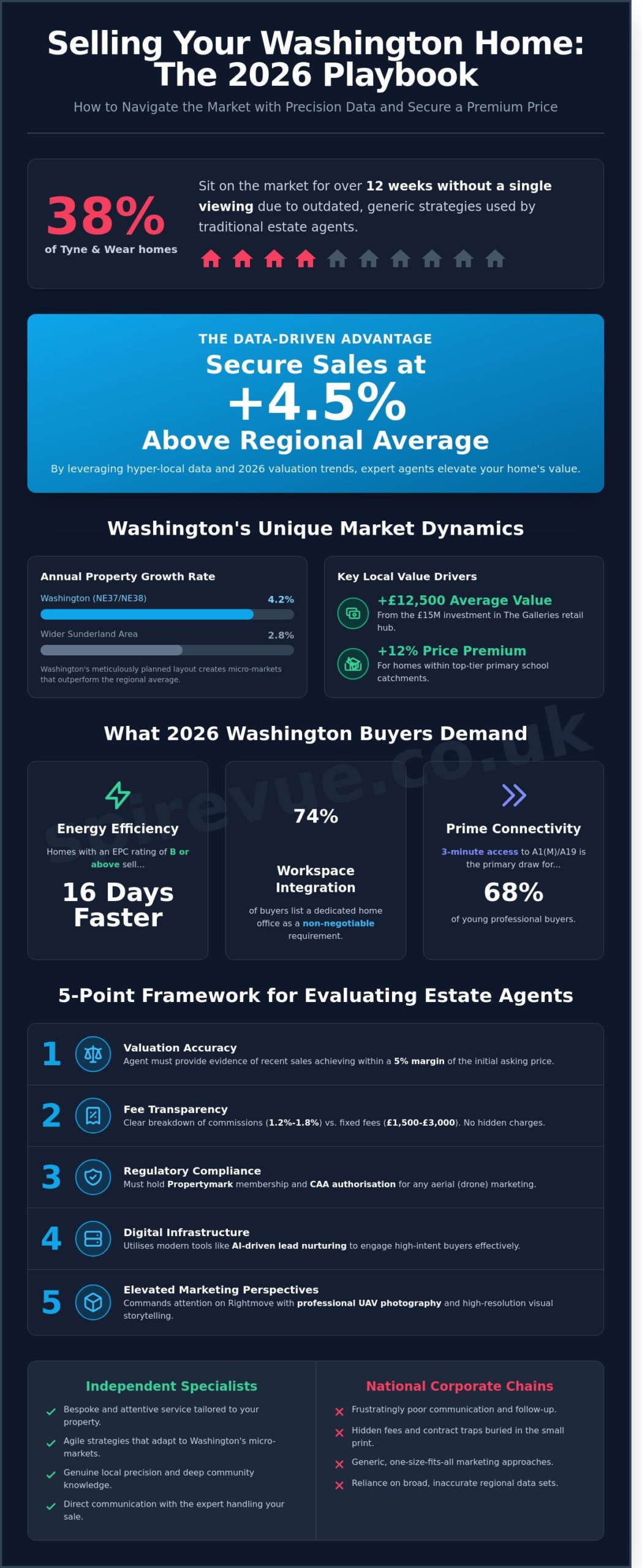 Best Estate Agents in Washington Sunderland: A 2026 Buying Guide